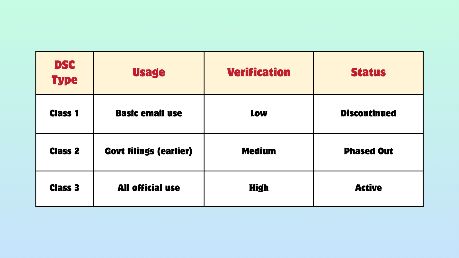 Types of DSC